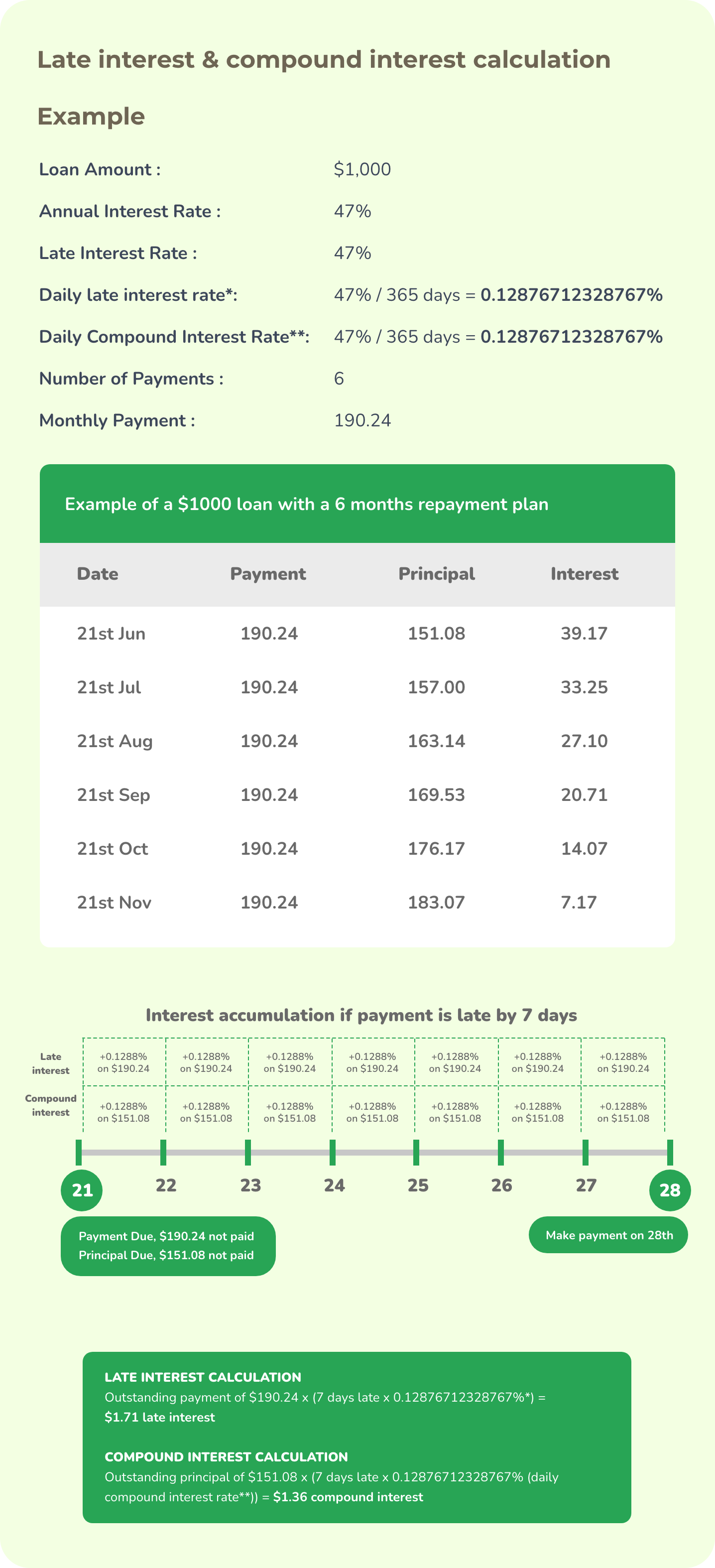An infographic of how late interest and compound interest are calculated after borrowing from a licensed money lender