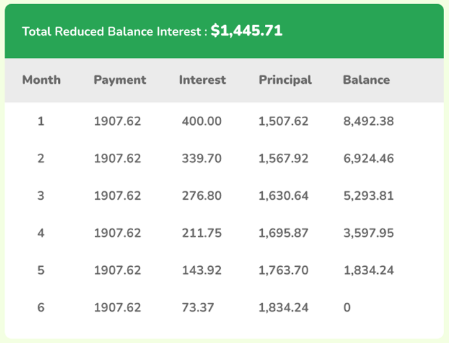 An infographic detailing a legal money lender's reducing balance interest calculation for a loan taken by a borrower